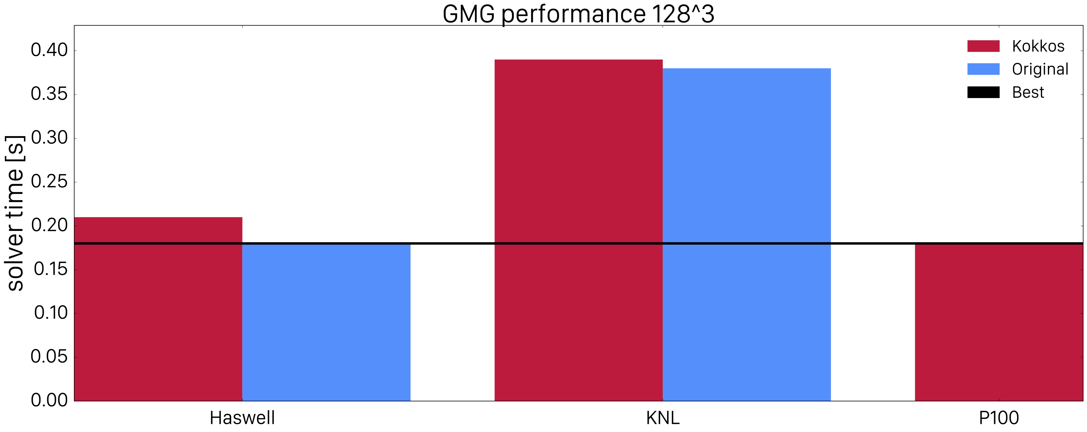 GMG performance 128