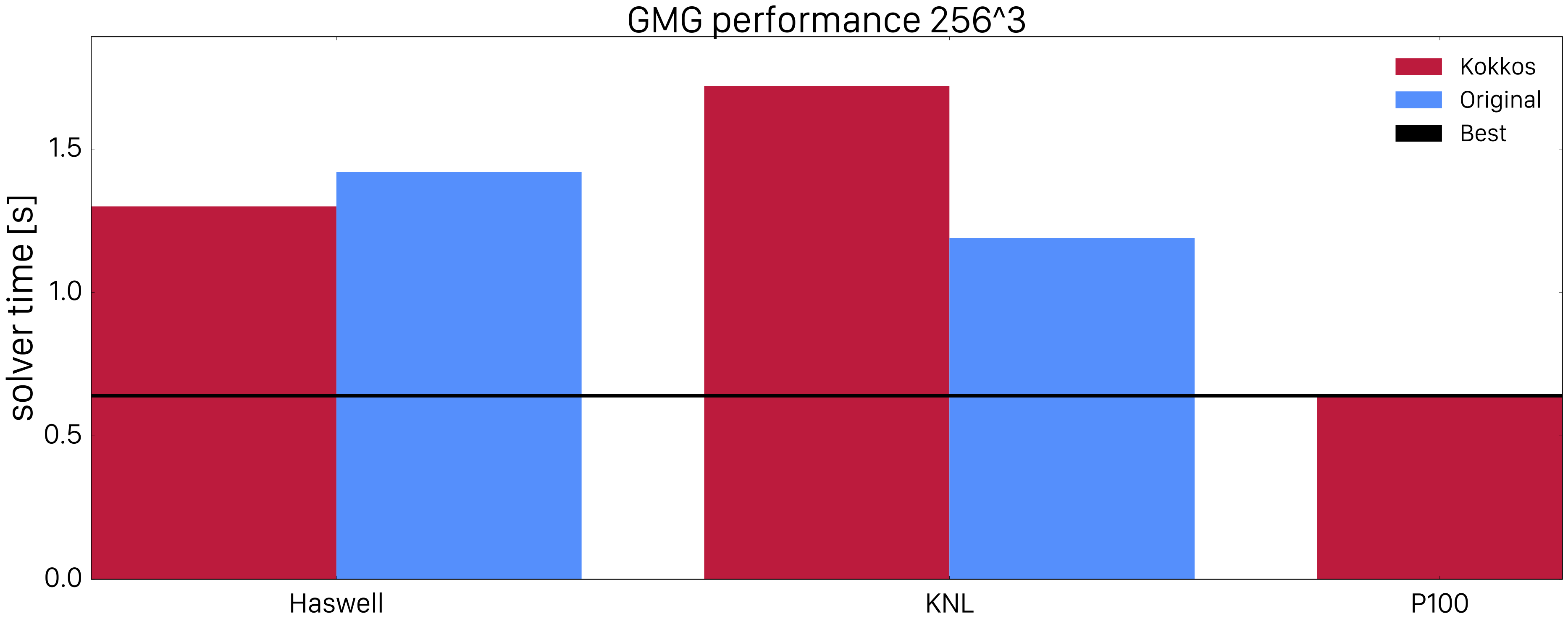 GMG performance 256