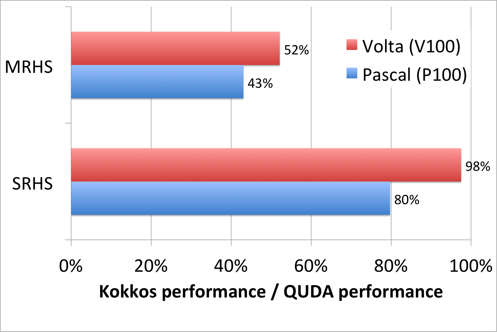 Kokkos Dslash Pascal vs. Volta